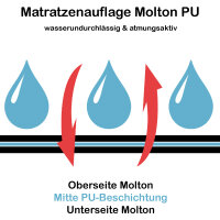 PFLEGE POINT® Matratzenauflage Molton PU